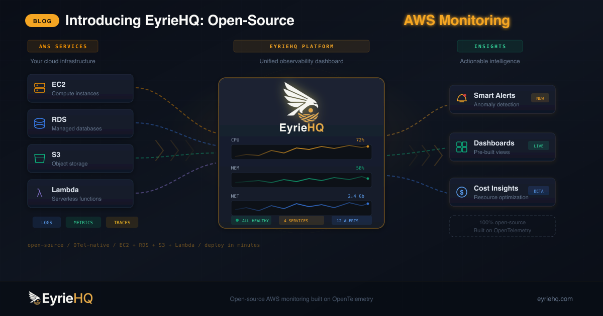 Introducing EyrieHQ: Open-Source AWS Monitoring