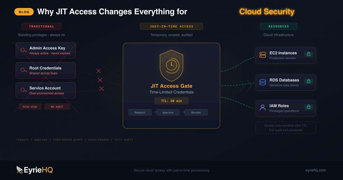 Why JIT Access Changes Everything for Cloud Security